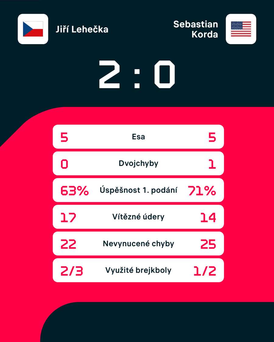 Statistiky zápasu. Statistiky zápasu.