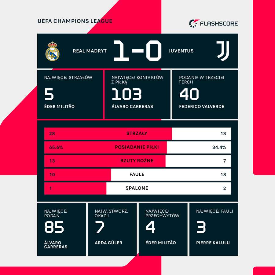 Statystyki meczu Real Madryt - Juventus Statystyki meczu Real Madryt - Juventus