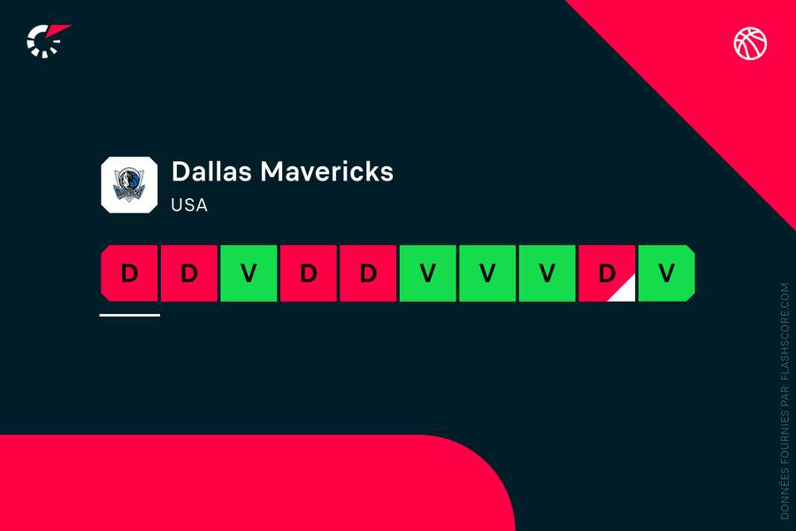 The Mavs' form will no doubt continue to decline. The Mavs' form will no doubt continue to decline.