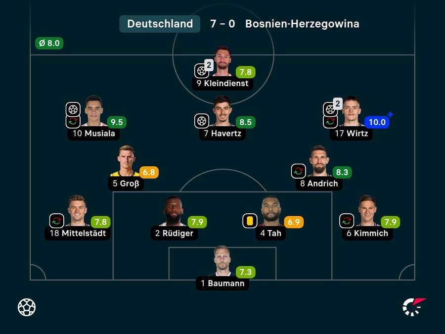 Die deutschen Noten zum Kantersieg gegen Bosnien-Herzegowina.