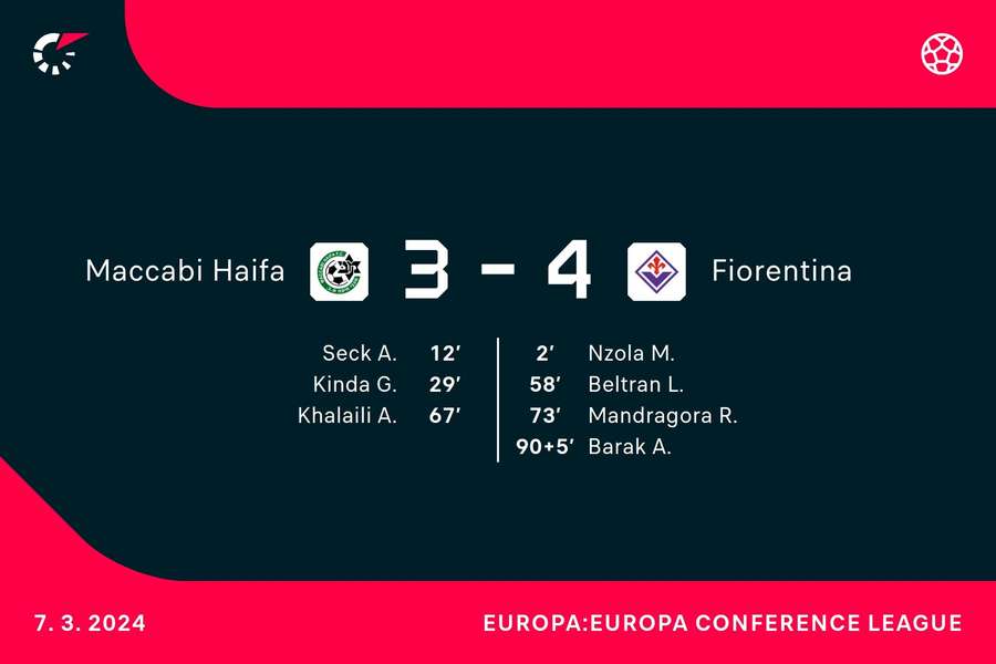 Goalgetters Maccabi Haifa-Fiorentina