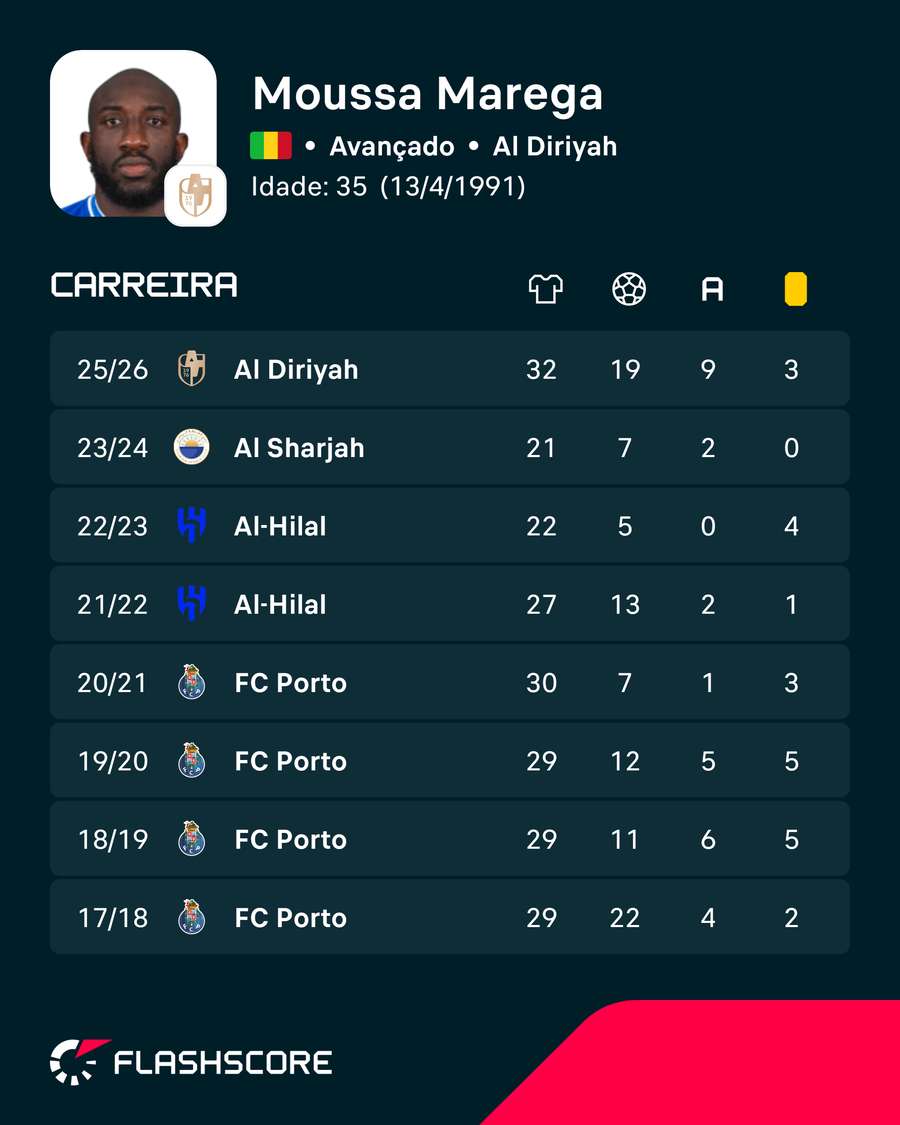 Os números de Moussa Marega Os números de Moussa Marega