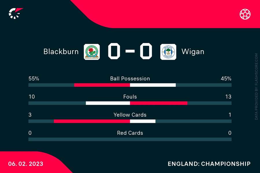 Match stats between Blackburn and Wigan