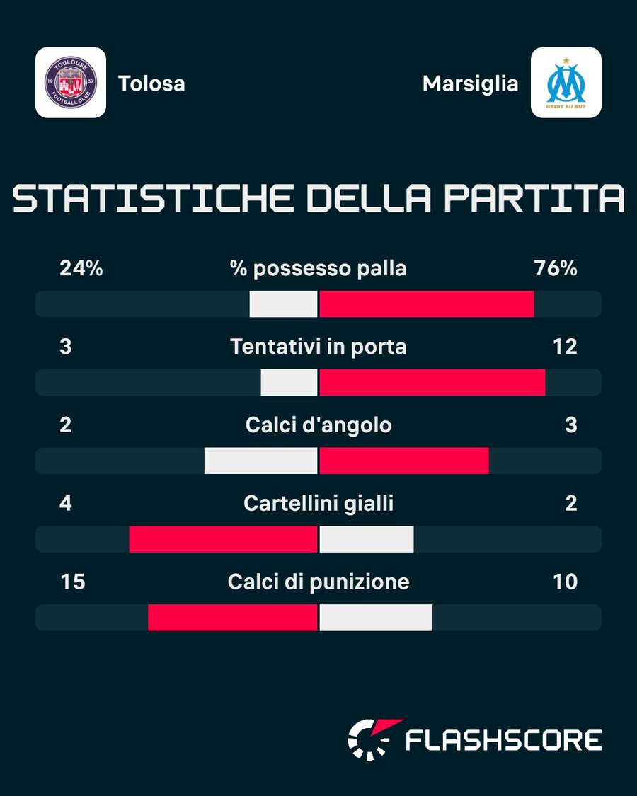 Le statistiche del match