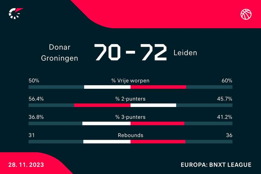 Stats Donar-Leiden