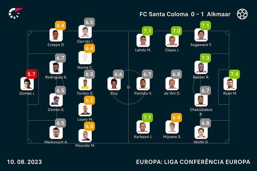 Onzes iniciais e notas finais dos jogadores