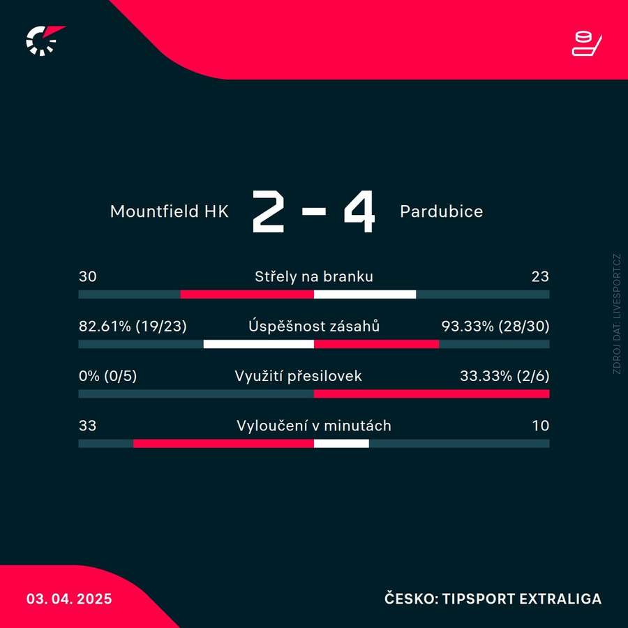 Statistiky utkání.