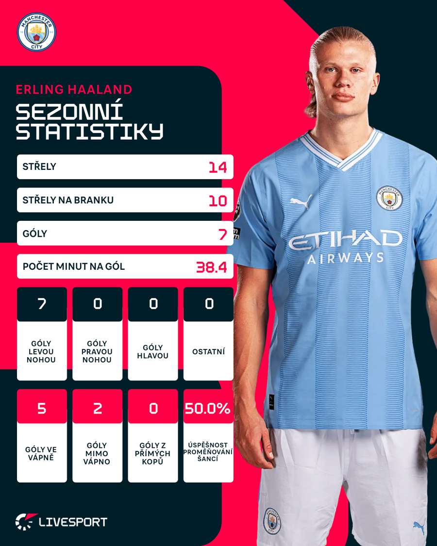 Statistiky Haalanda v Premier League.