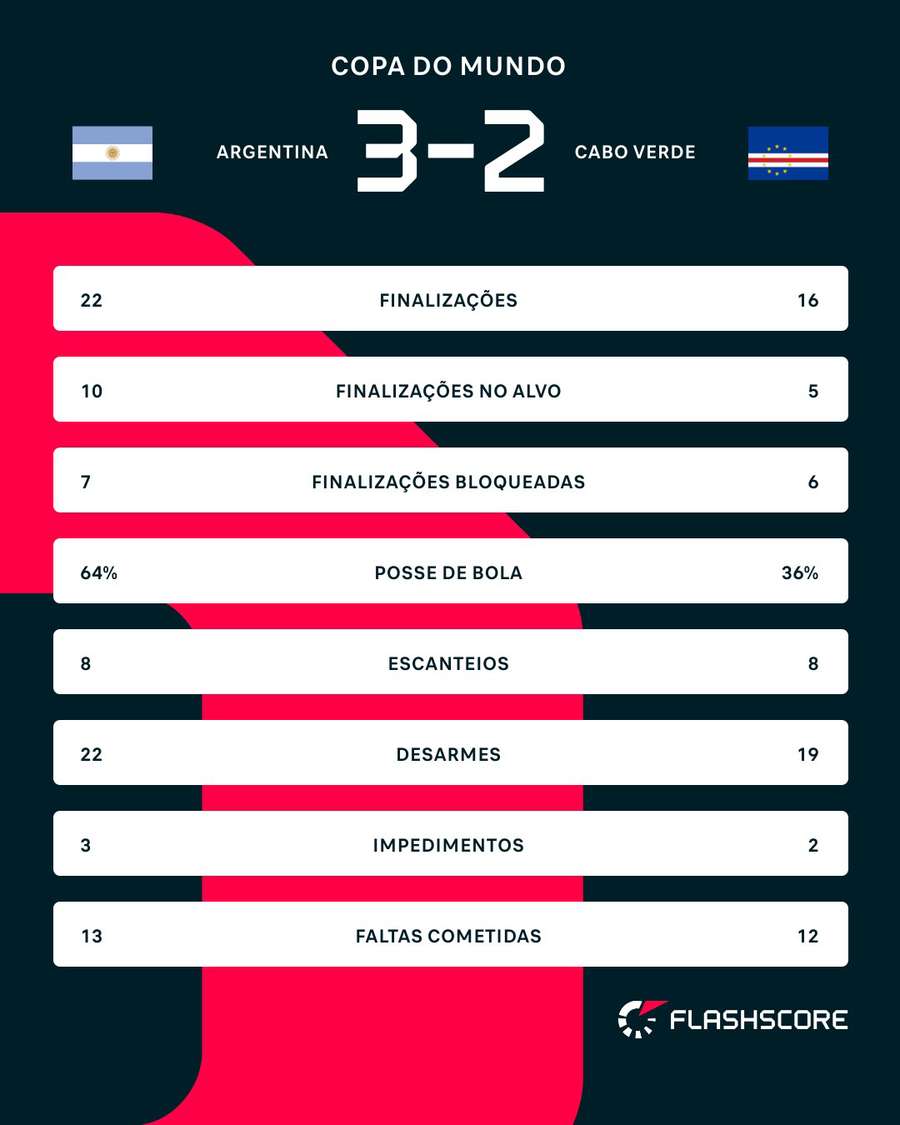 As estatísticas dos 120 minutos de Argentina 3x2 Cabo Verde As estatísticas dos 120 minutos de Argentina 3x2 Cabo Verde