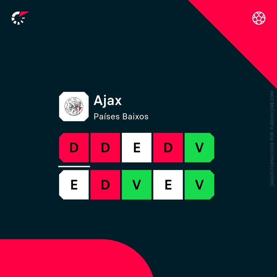 A forma recente do Ajax A forma recente do Ajax