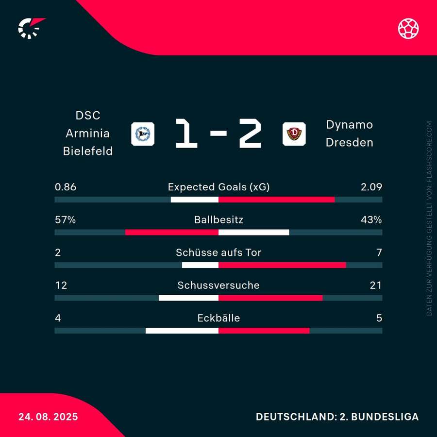 Statistiken: Arminia Bielefeld vs. Dynamo Dresden