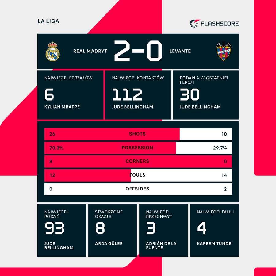 Statystyki meczu Real - Levante