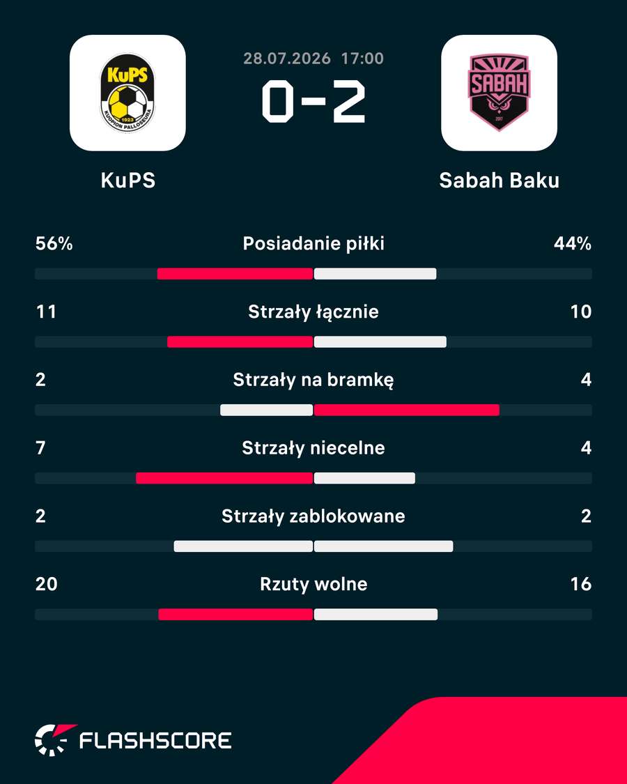 Statystyki meczu KuPS Kupio - Sabah FC