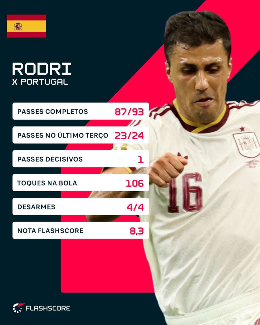 Números de Rodri em Portugal 0x1 Espanha