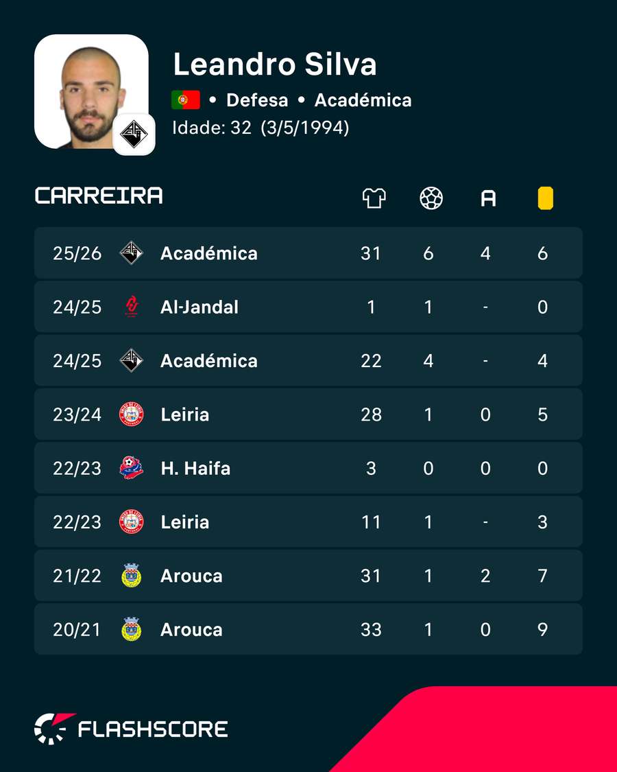 Números de Leandro Silva Números de Leandro Silva