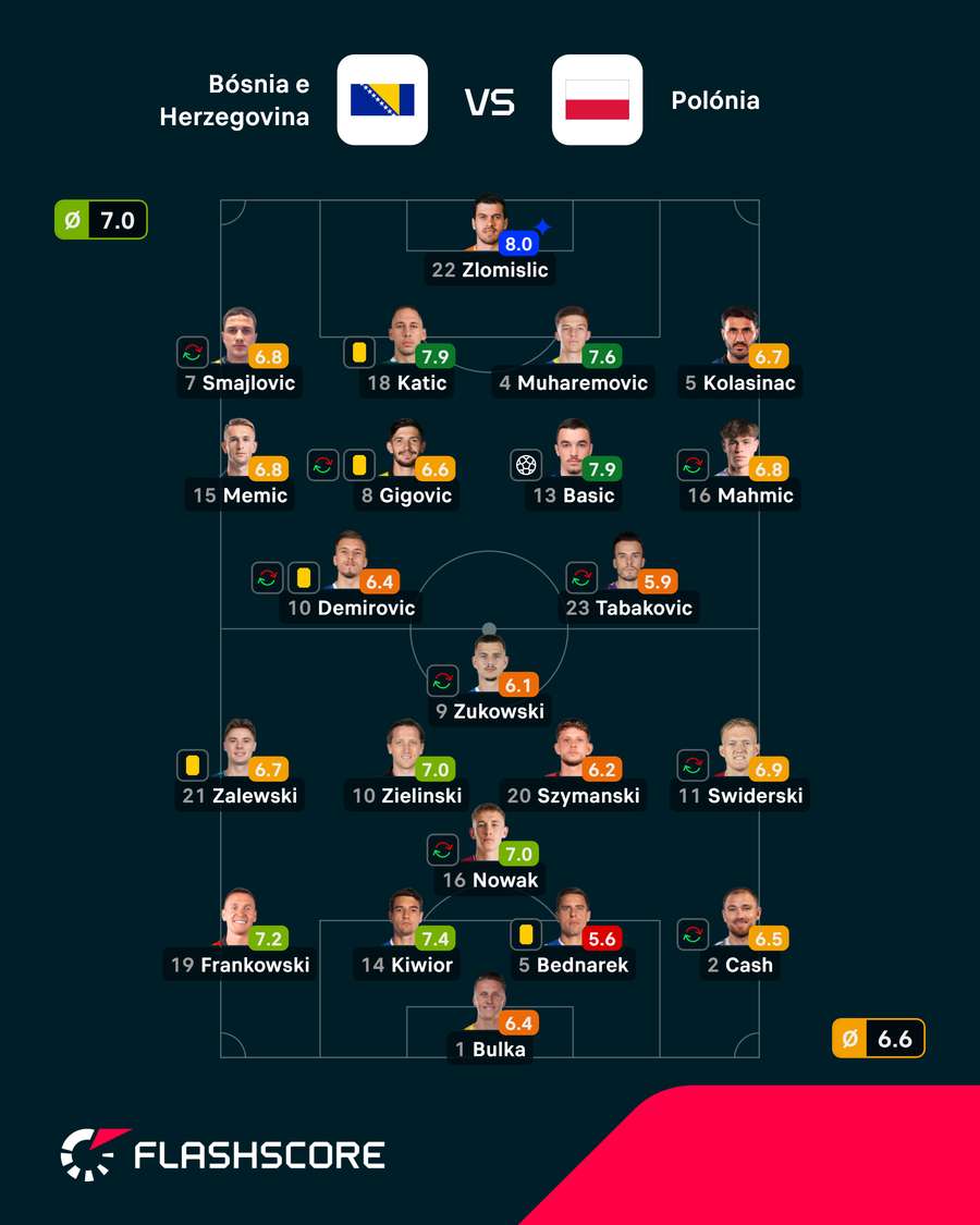 As notas dos jogadores As notas dos jogadores