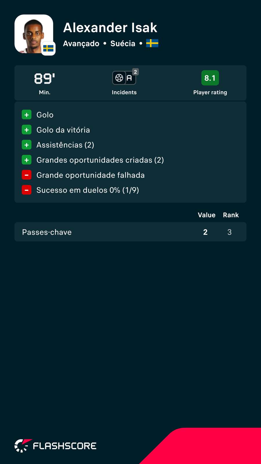 A exibição de Isak frente à Tunísia