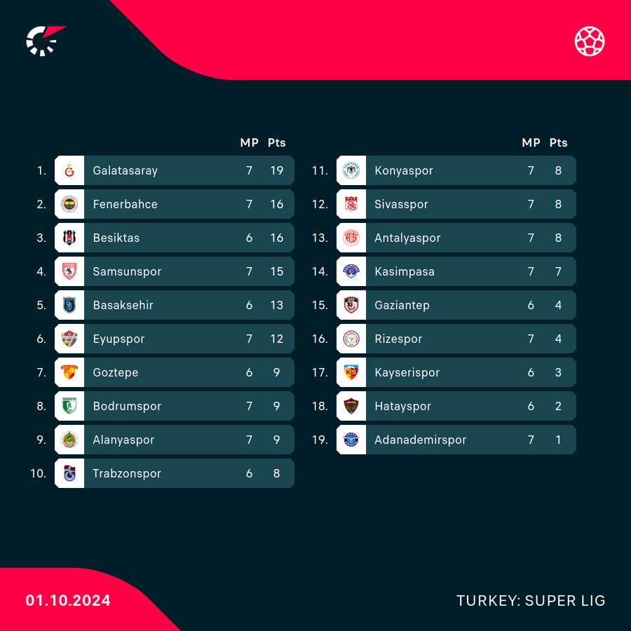 Super Lig standings