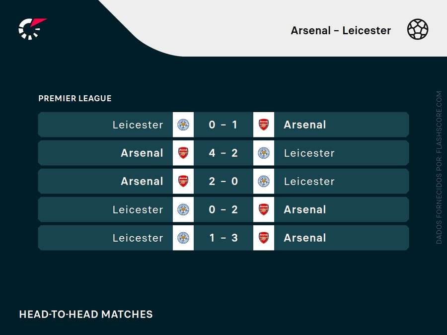 Os últimos embates entre Arsenal e Leicester