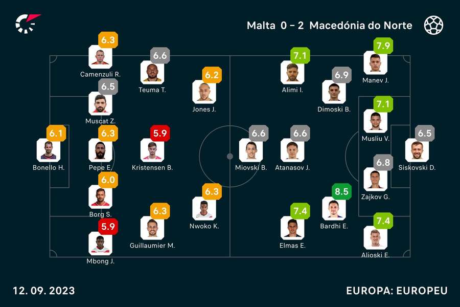 Notas finais dos jogadores