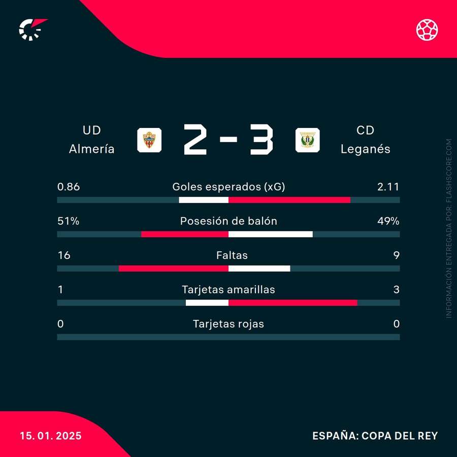 Estadísticas del Almería-Leganés