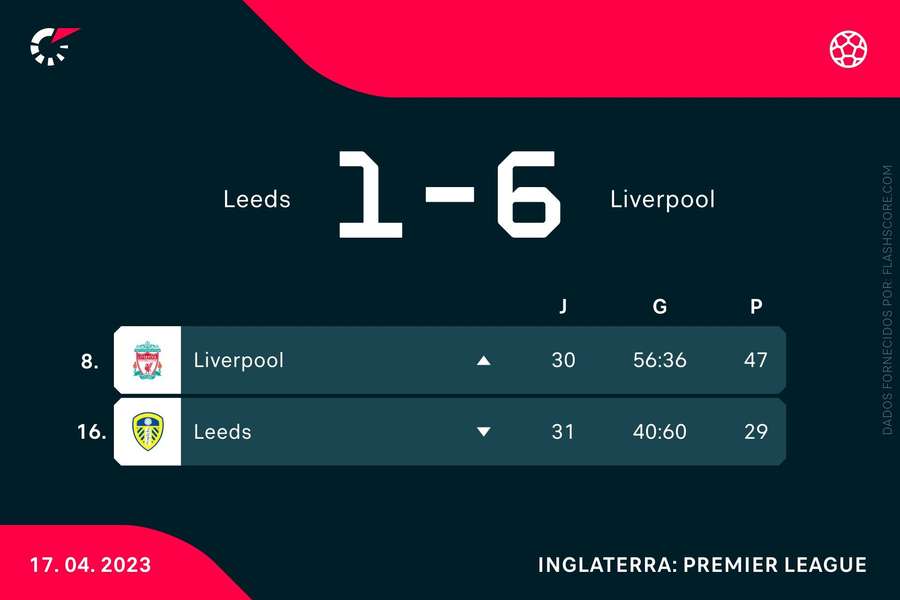 As posições de Liverpool e Leeds na tabela da Premier League