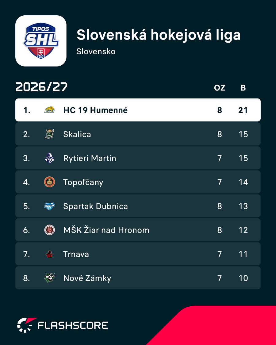 Humenné je zatiaľ bez prehry. Humenné je zatiaľ bez prehry.