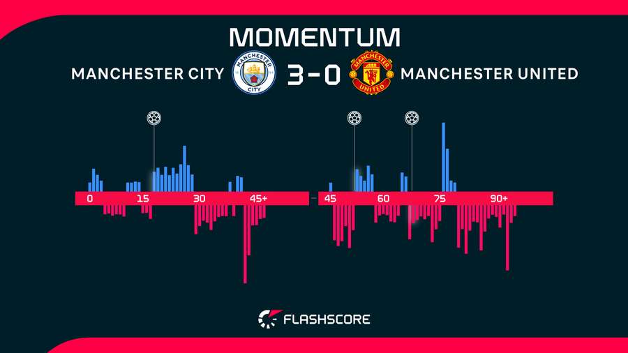 Match momentum