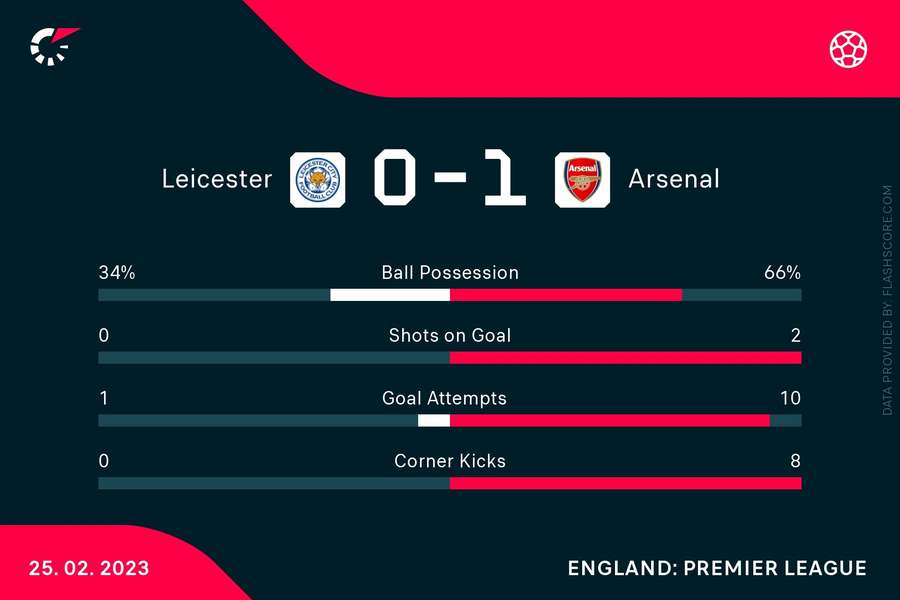 The match stats