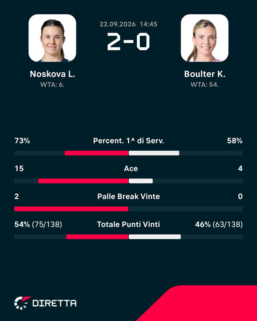 Le statistiche del match Le statistiche del match