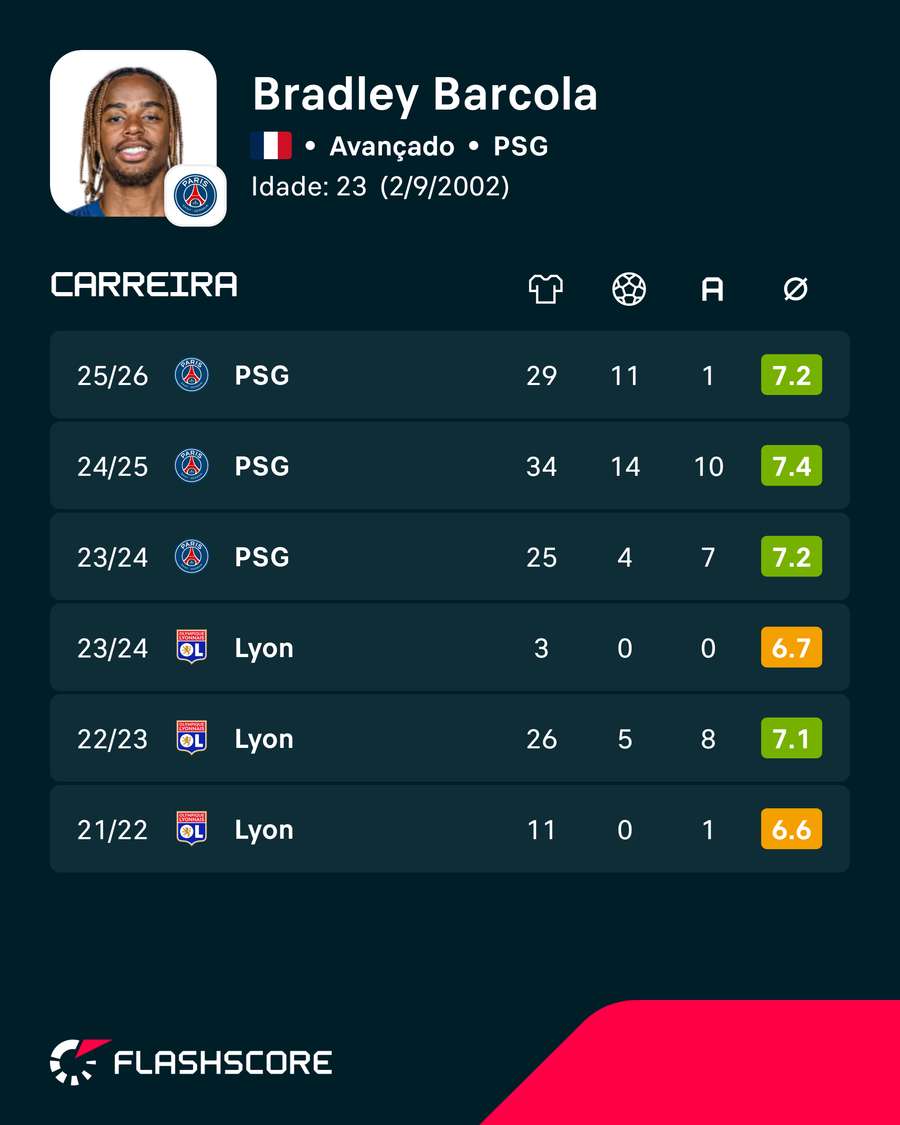 Os números de Barcola na Ligue 1