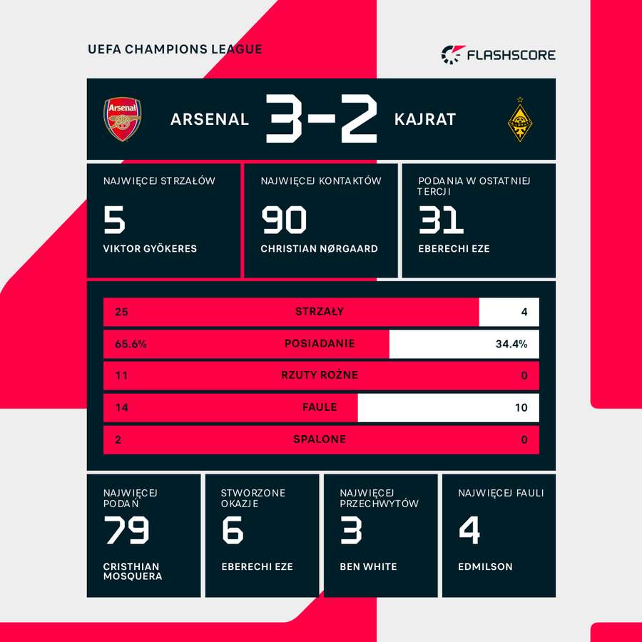 Statystyki meczu Arsenal - Kajrat