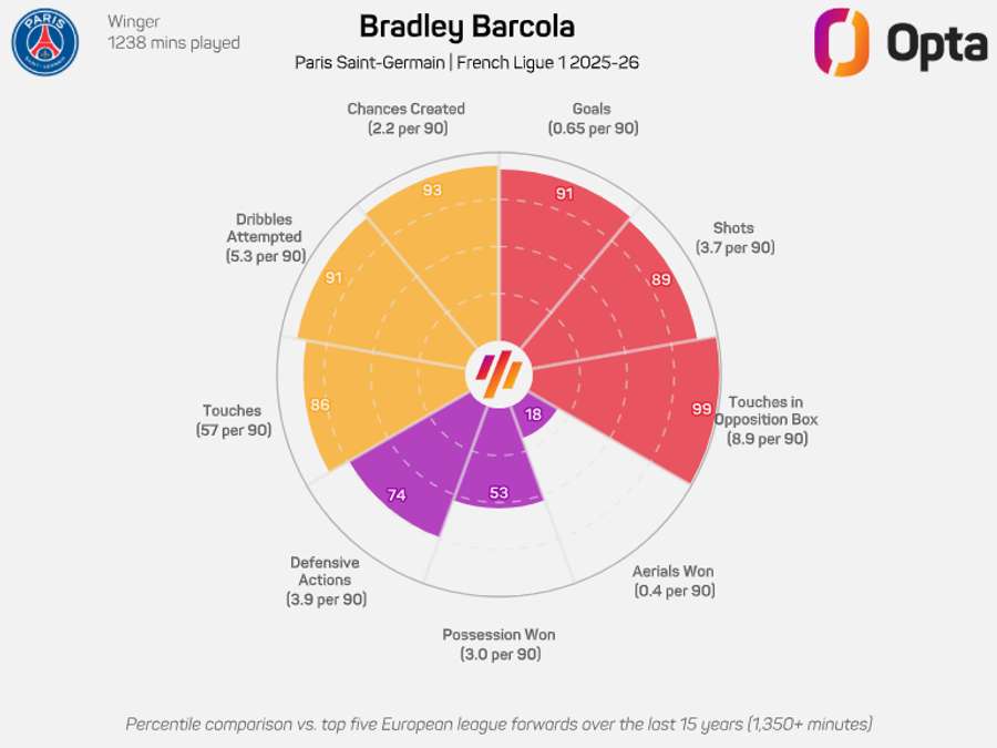 O gráfico de Barcola