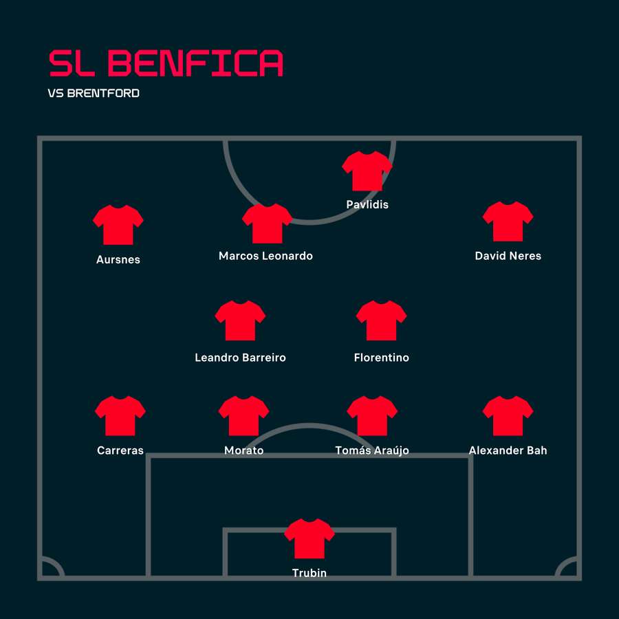 O onze do Benfica diante do Brentford