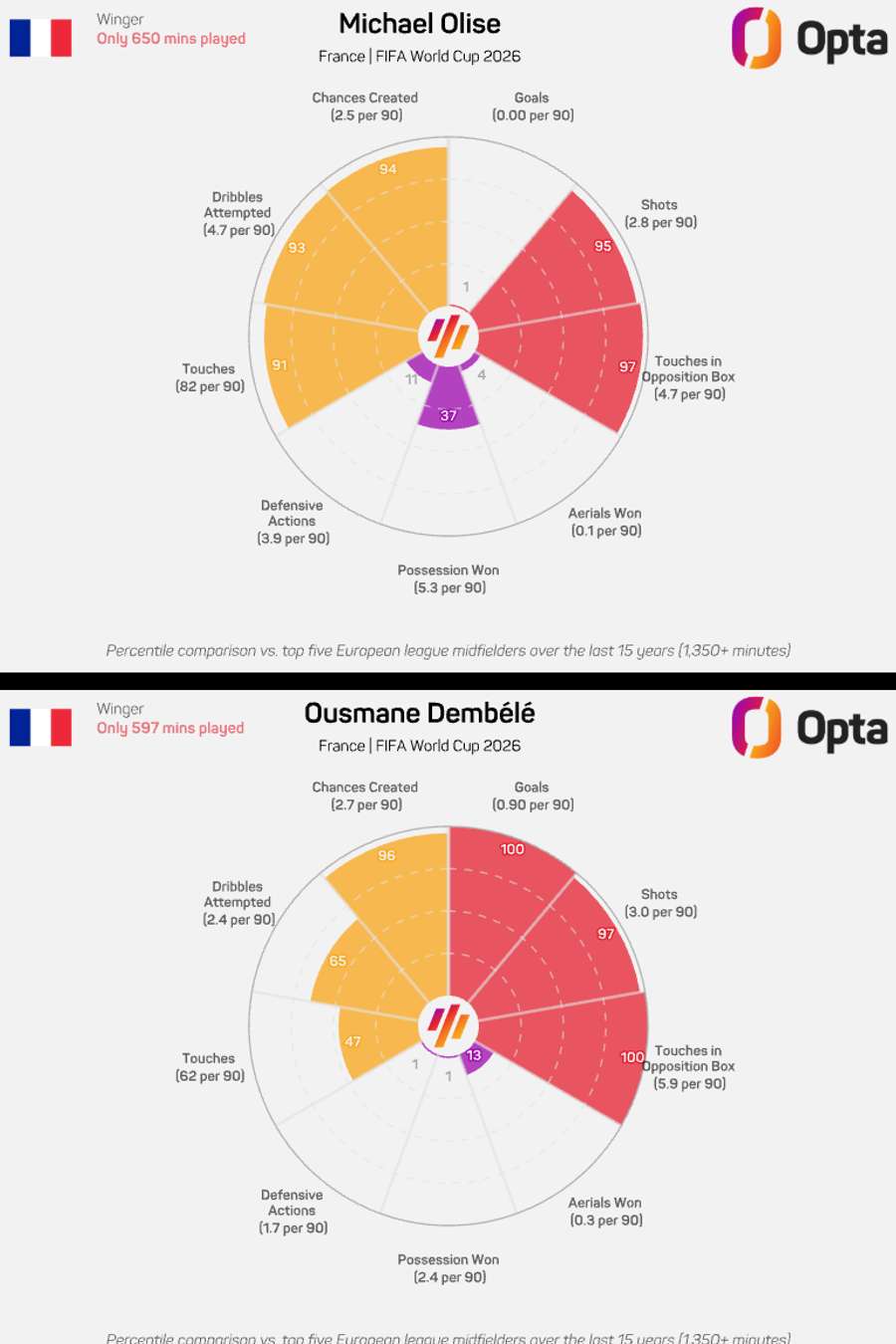 Olise - Dembele comparison Olise - Dembele comparison