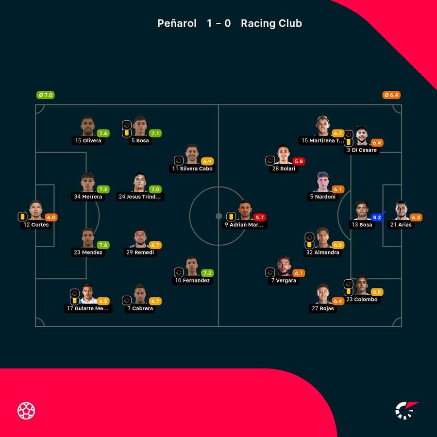 Las notas de los jugadores