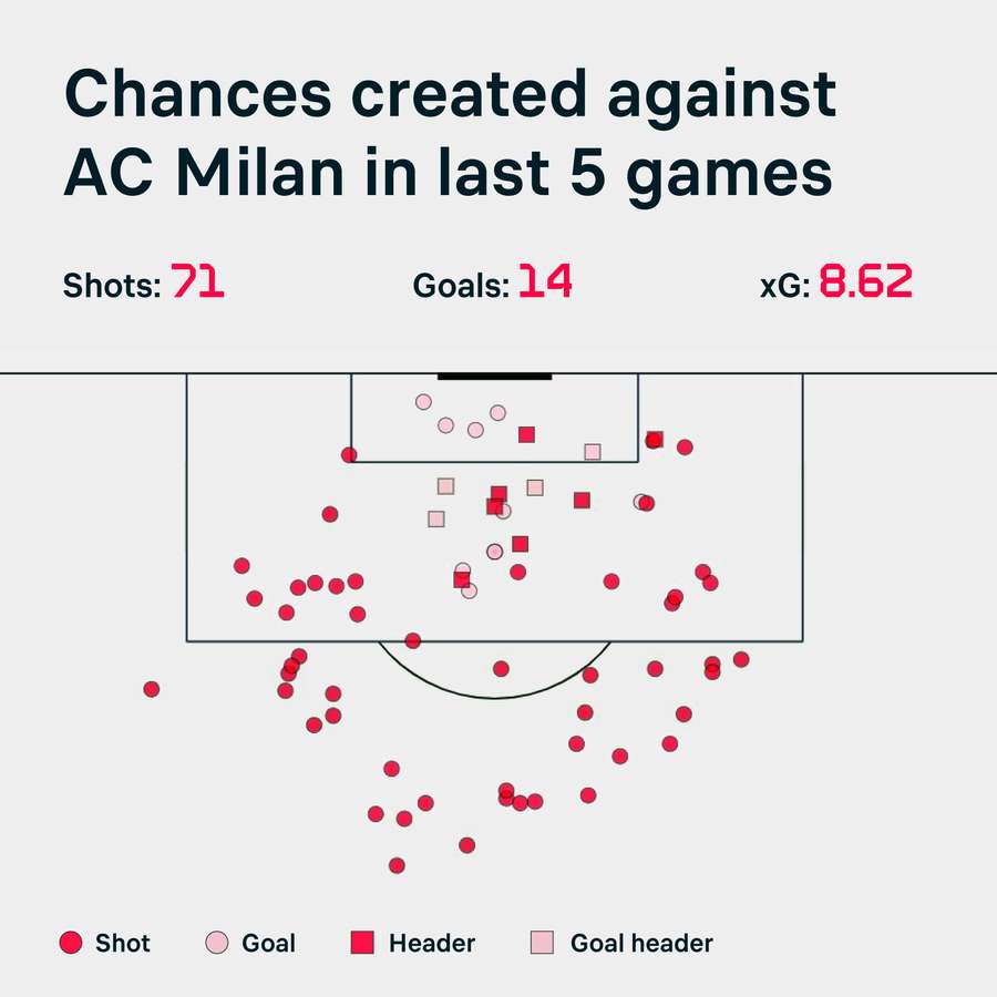 Milan's last five games defensively