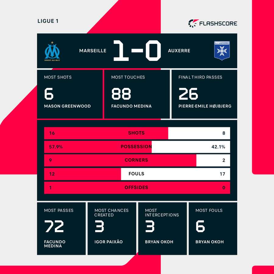 Match stats