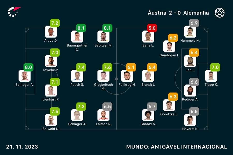 As notas dos jogadores As notas dos jogadores