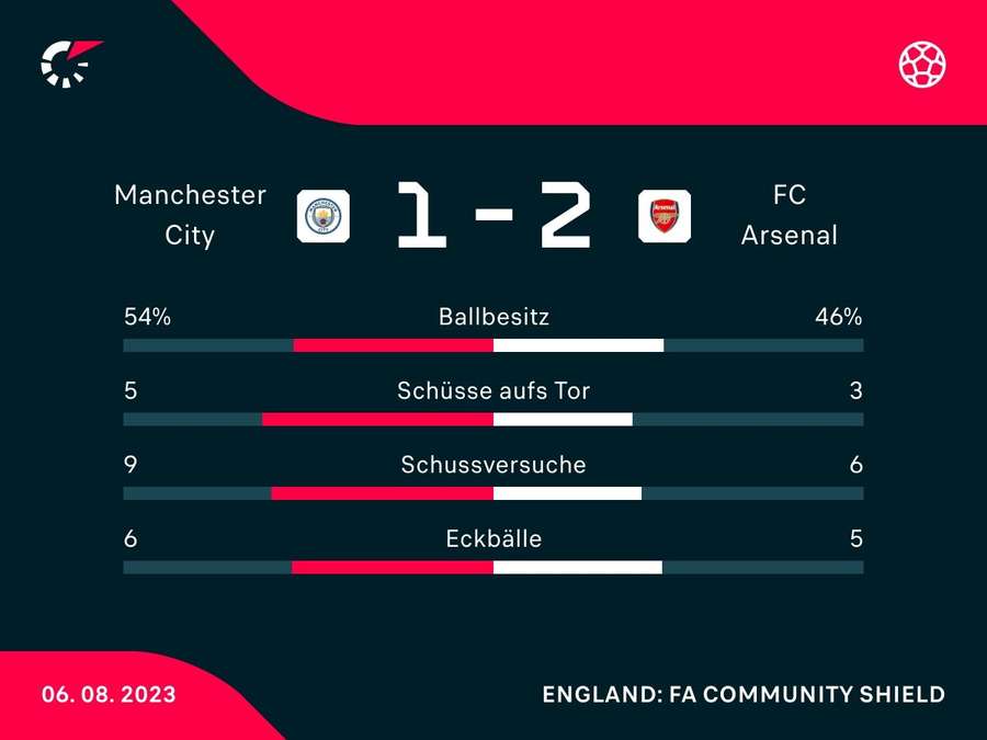 Stats: Arsenal vs. ManCity