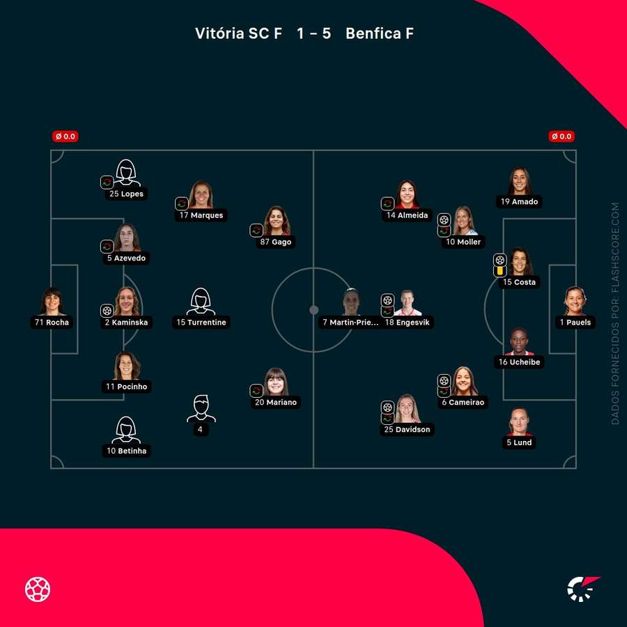 Os onzes iniciais da partida Os onzes iniciais da partida