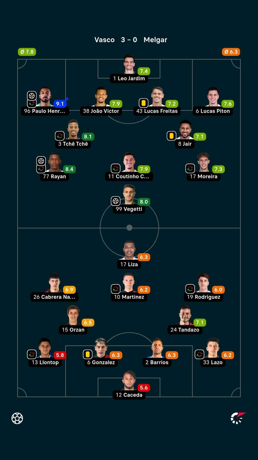 As notas dos jogadores titulares de Vasco e Melgar na partida