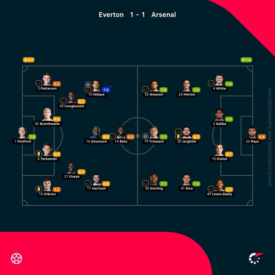 As notas dos jogadores As notas dos jogadores