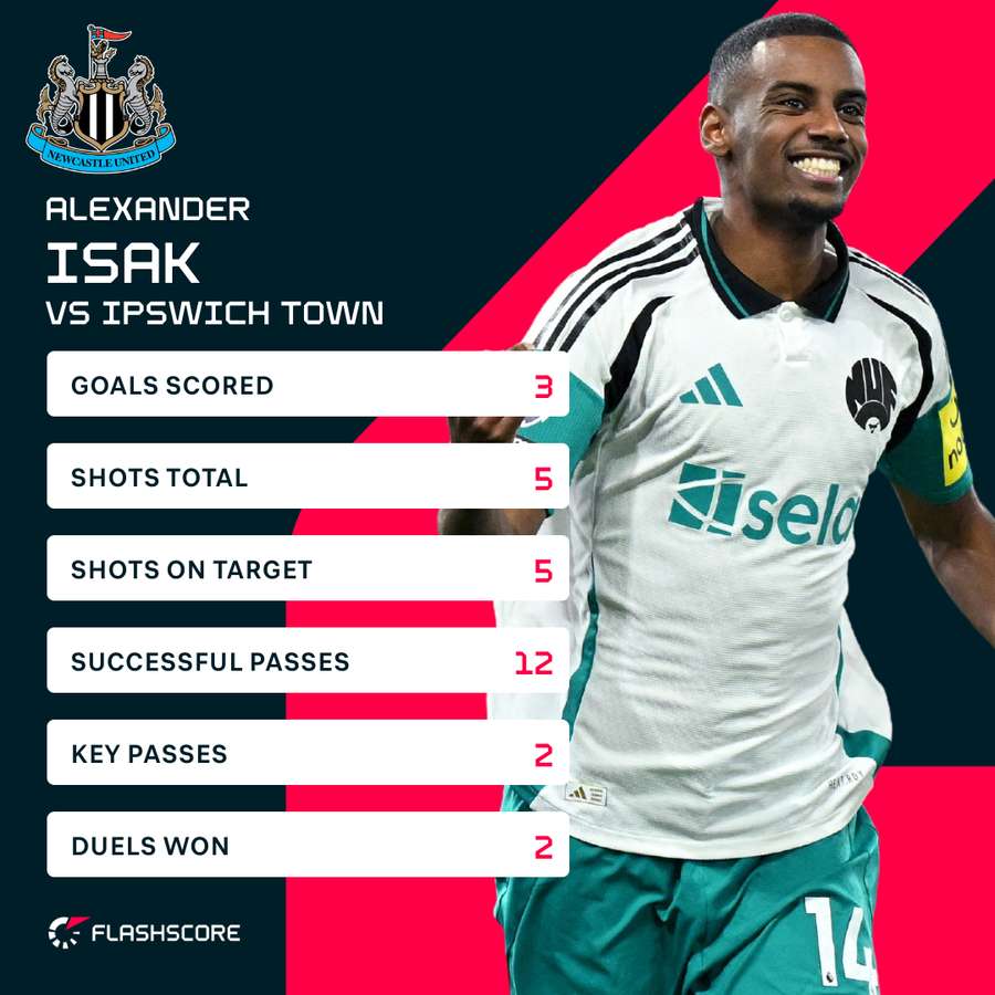 Isak vs Ipswich Isak vs Ipswich