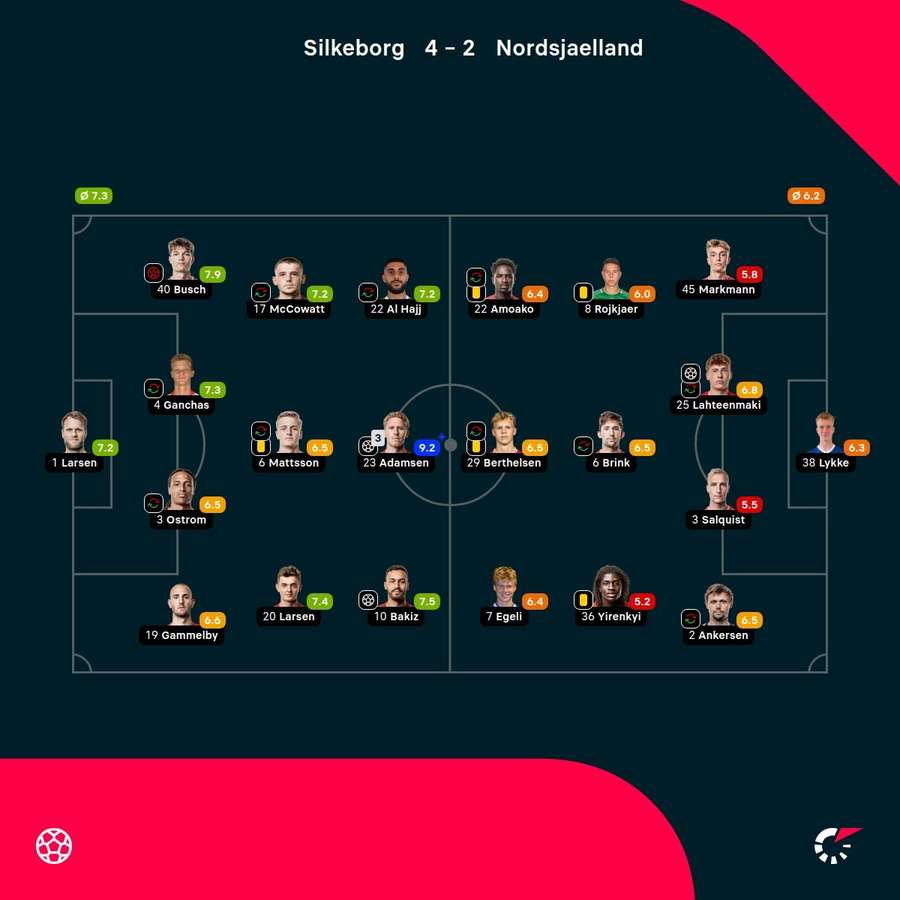 Silkeborg - FC Nordsjaelland - Player Ratings