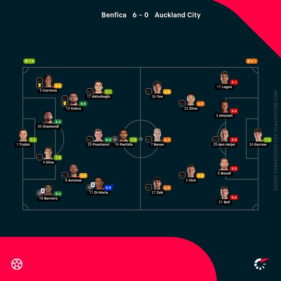Notas finais dos jogadores