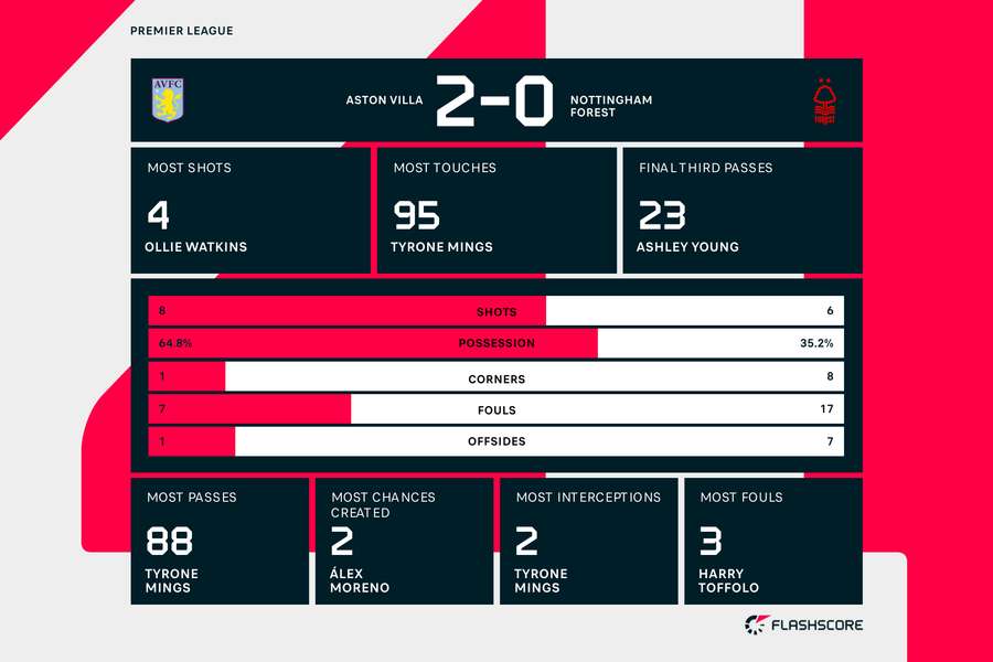 Villa v Forest match stats