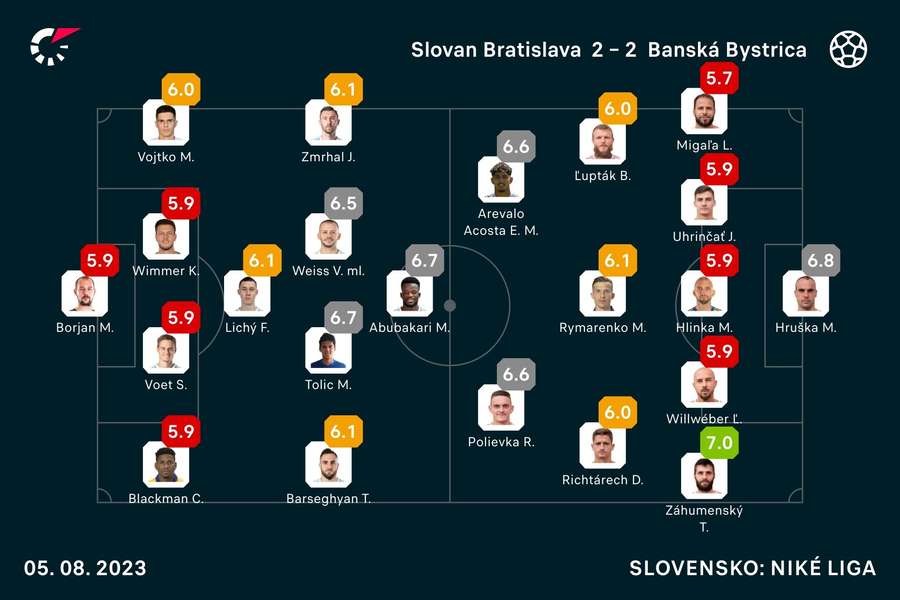 Flashscore známky oboch základných zostáv