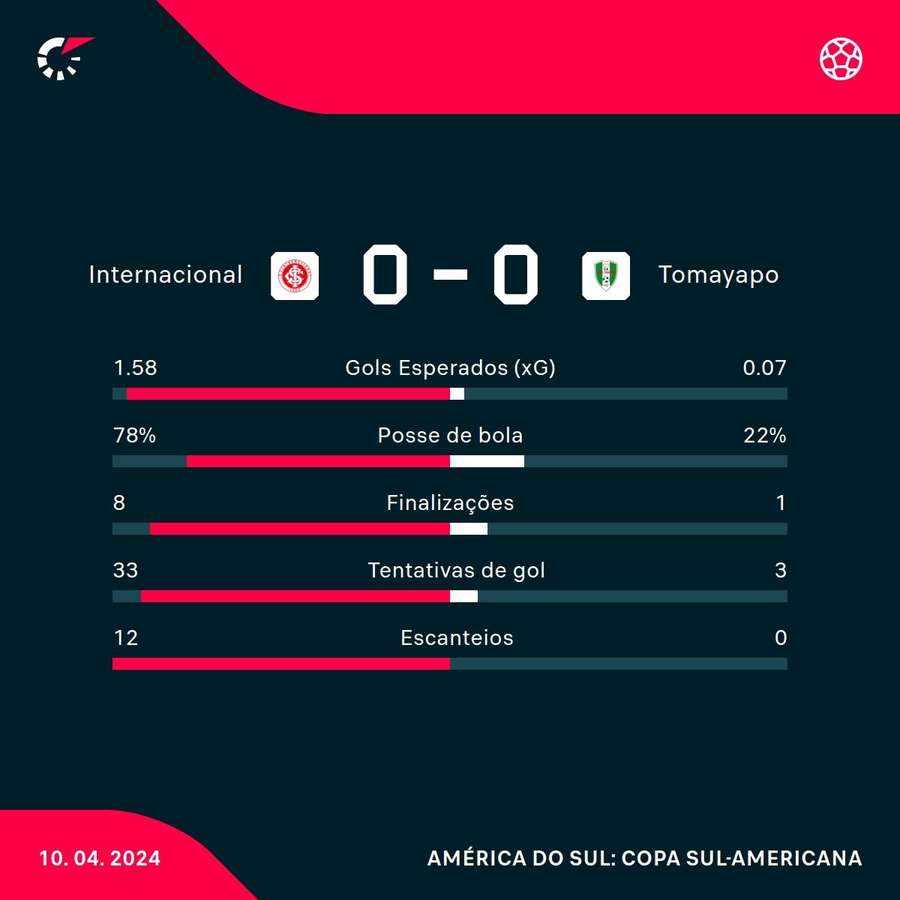 As estatísticas do 0 a 0 entre Internacional e Tomayapo