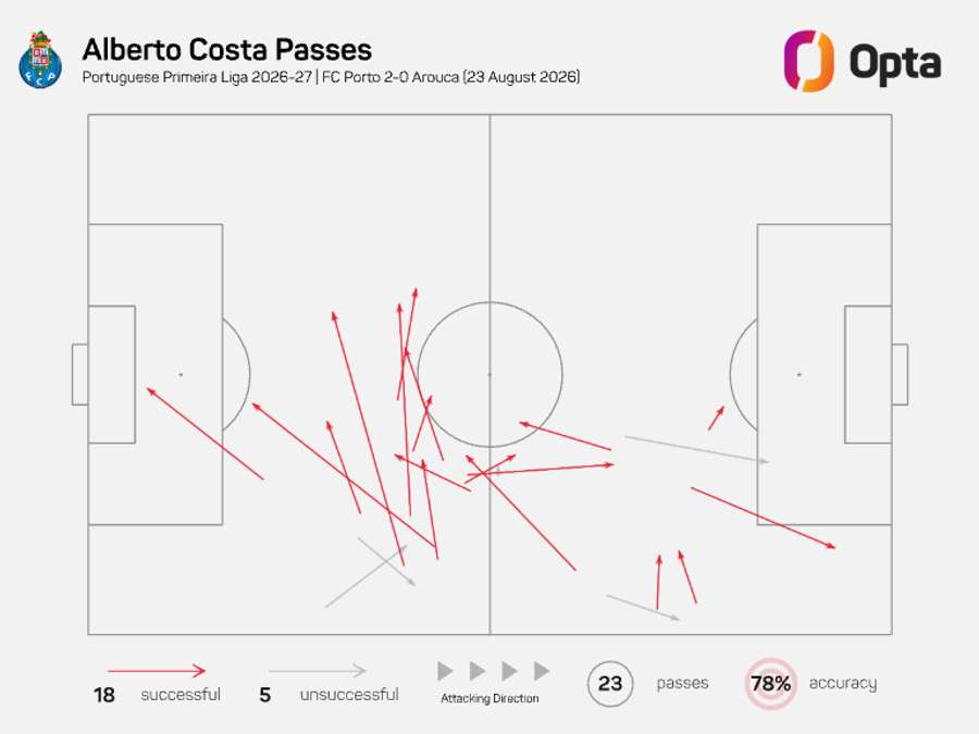 O mapa de passes de Alberto Costa O mapa de passes de Alberto Costa